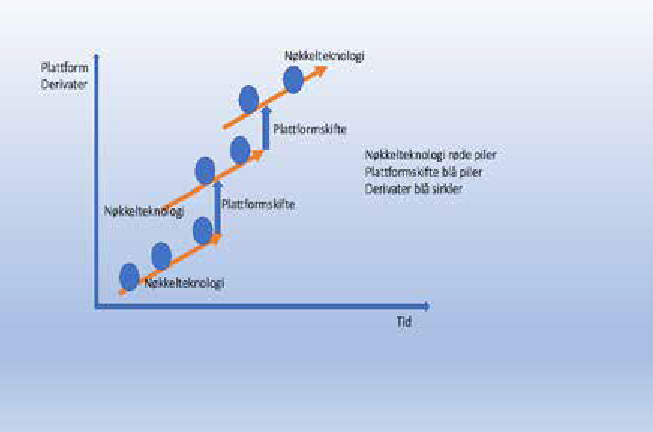 Figur: Plattformskifter og derivater i teknologiutviklingen